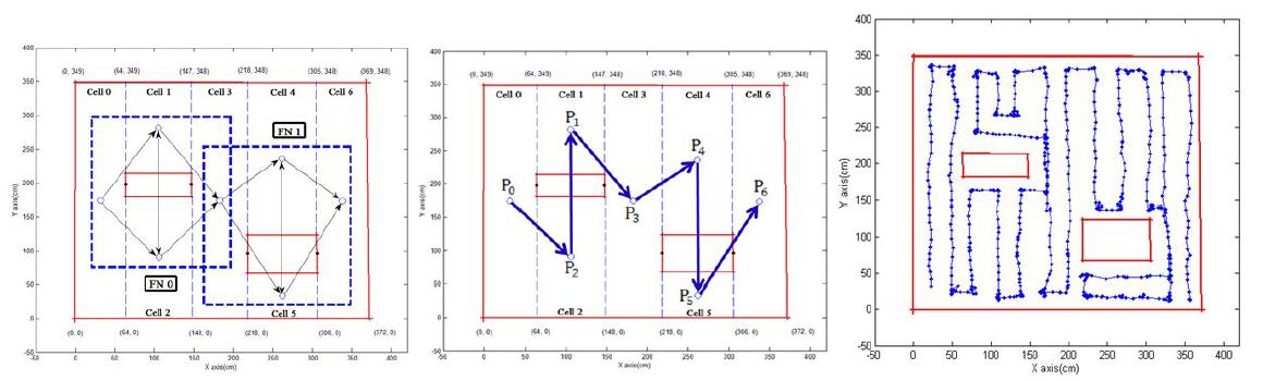 Flow Network and Sequence of Cells and Suggested completed coverage path planning