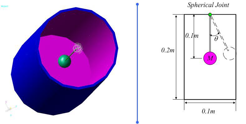 Recurdyn diagram for Fluid Dynamic in a cup