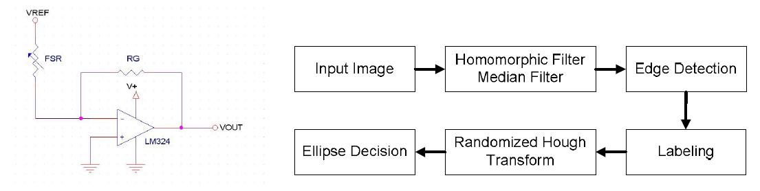 FSR circuit diagram and RHT image processing