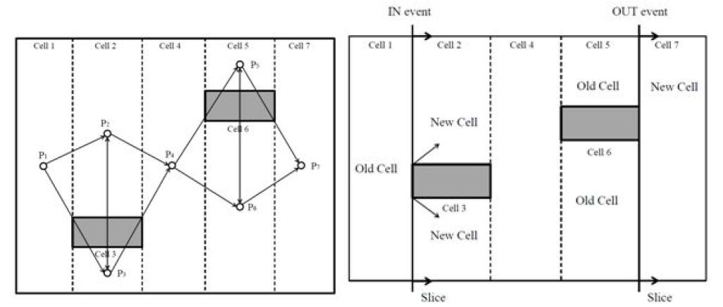 IN and OUT events and output moving from cellular decomposition and flow network]