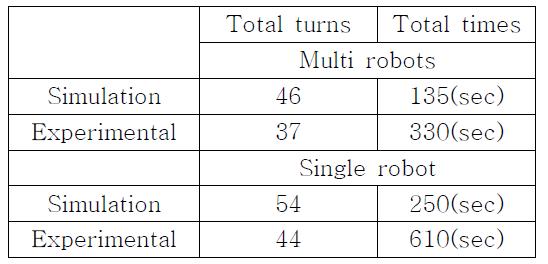 Comparison between Two results