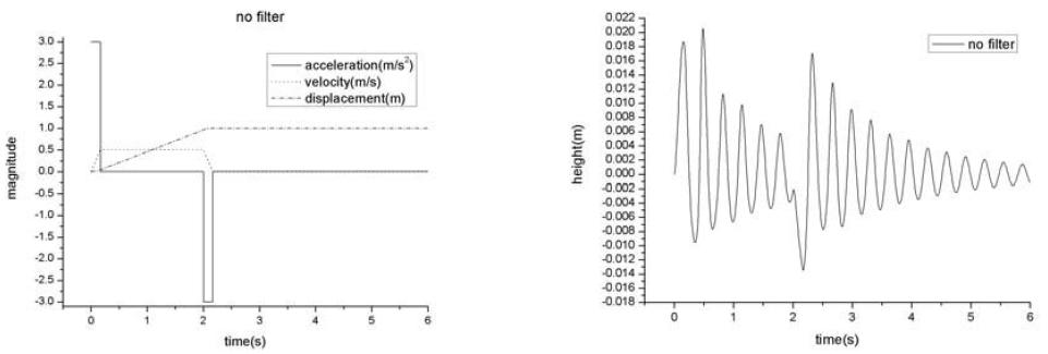 Reference trajectory applied to cup and Height variation of free surface