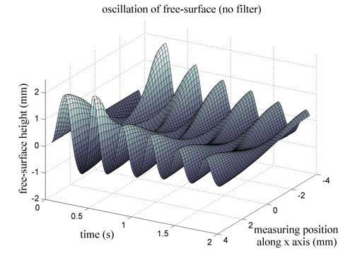 Transition of free surface height calculated along x axis during the motion