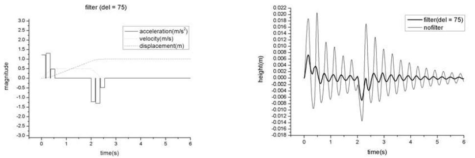 Reference trajectory applied to cup and Height variation of free surface