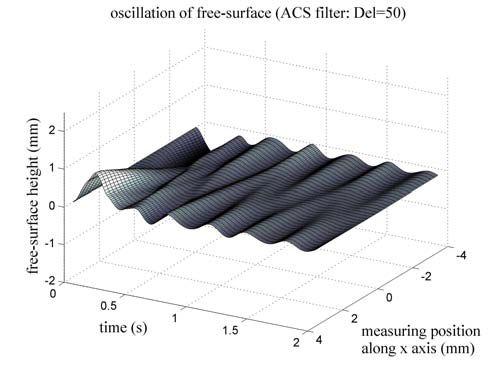 Transition of free surface height calculated along x axis during the motion with a ACS filter