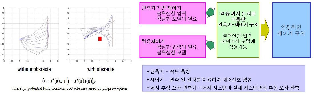 제안된 학습의 매니퓰레이터의 장애물 회피조작방법