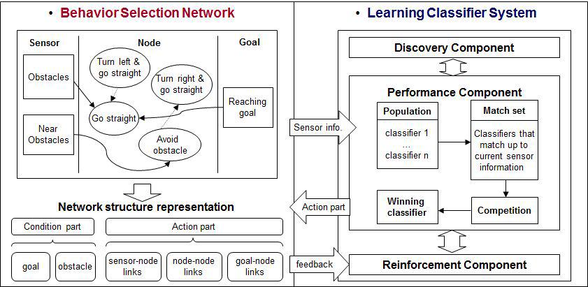 Behavior Selection Network and Learning Classifier System