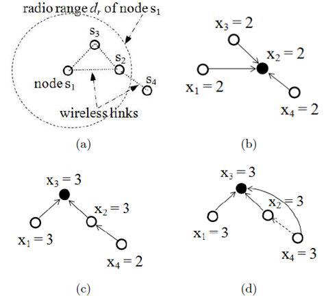 (a) WSN의 구성, (b) 유효한 센서노드 구성도, (c) 1-hop의 유효하지 않은 구성이며 (d)에서 2-hop을 통해 유효한 구성으로 재구성됨