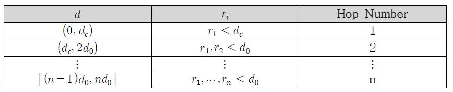 Sub-optimal Hop Number를 계산하기 위한 표