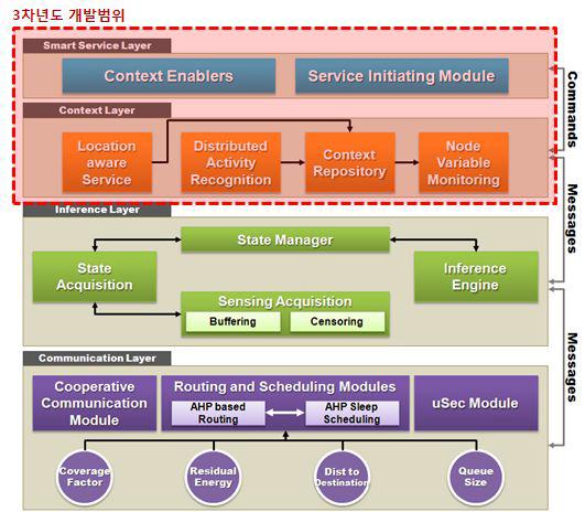 분산 컨텍스트 추론이 가능한 센서웨어 시스템 전체 구성도