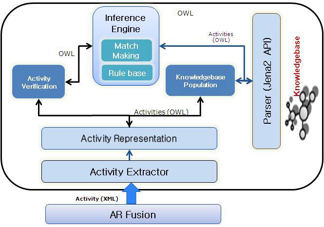 행위추론(Kb-AR) 모듈 구조도