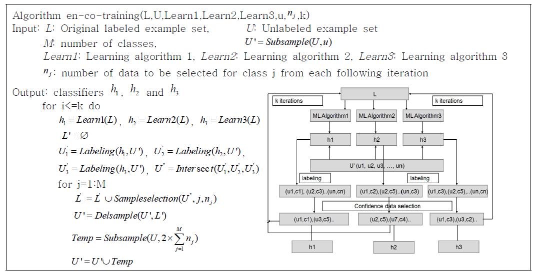 En-co-training 알고리즘 기본 틀