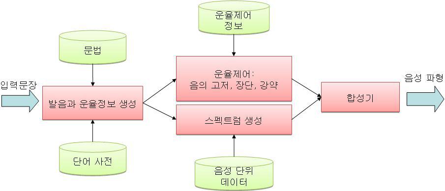 음성합성 시스템의 주요 구성