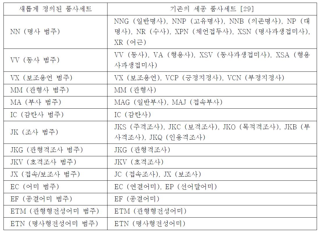 간소화된 품사세트 목록