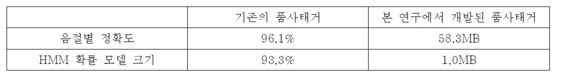 기존 품사태거와 본 연구에서 개발된 품사태거의 비교