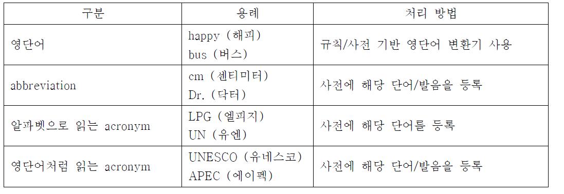 영문자열의 종류 및 처리 방법