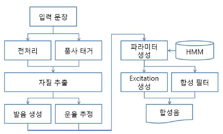 HMM 기반 음성합성 시스템 구조 및 데이터 흐름