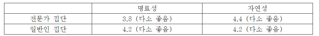 대화체 음성합성음의 MOS 테스트 결과