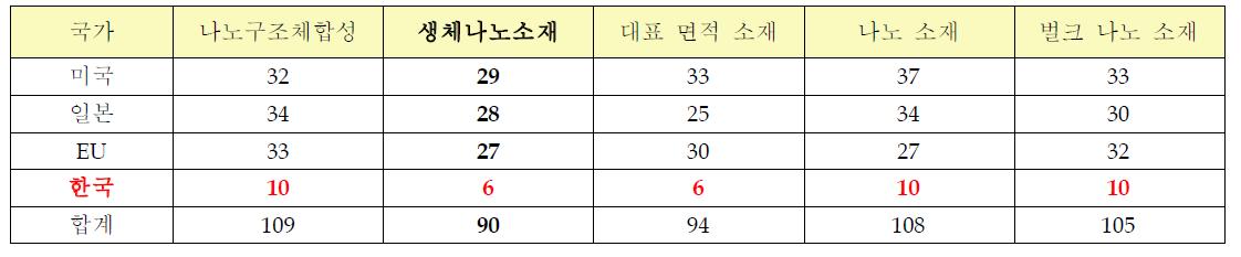 친환경 소재 관련 기술의 국가별 종합 평가