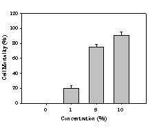 BAEC에서 추출된 리소좀의 농도에 따른 항균활성 비교 분석