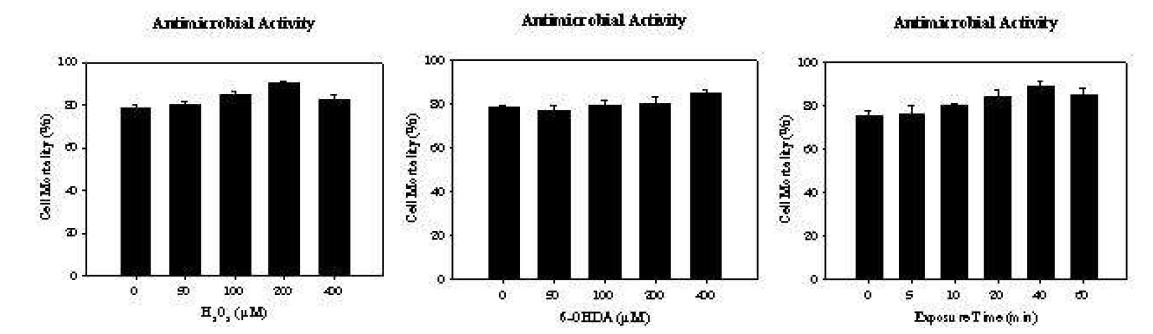 HeLa cell에 H2O2, 6-OHDA, UV를 처리한 후 리소좀의 항균활성 분석