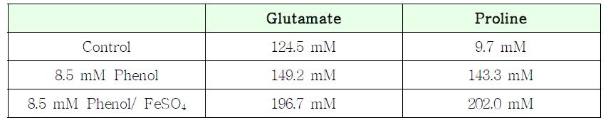 페놀 첨가배지에서의 C. glutamicum에 의한 glutamate, proline 생산량