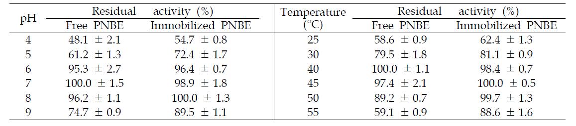 비고정 PNBE 효소와 고정 PNBE 효소 활성에 pH와 온도가 미치는 영향