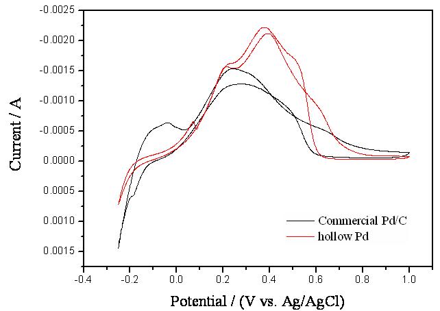 cyclic voltammograms for the electro-oxidation of formic acid over commercial Pd/C and hollow Pd nanoparticle