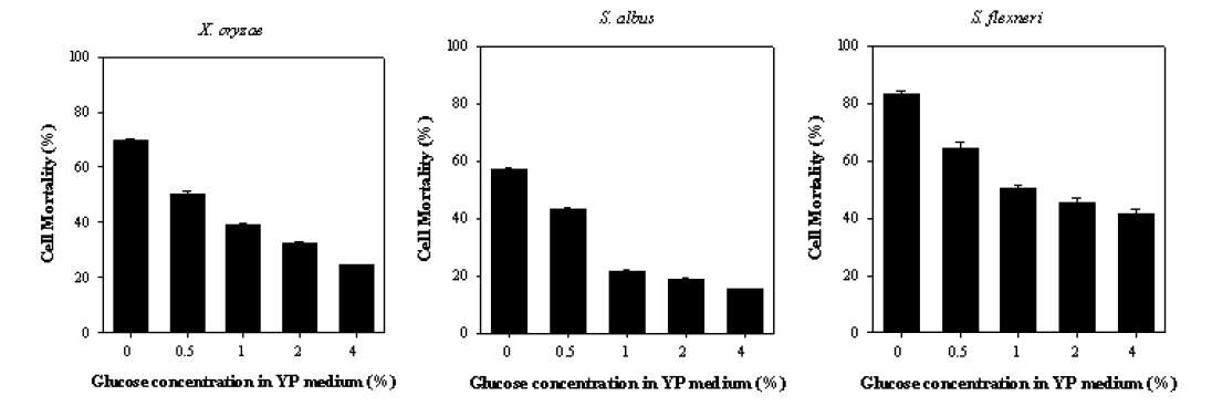 YPD배지의 glucose양을 조절하여 X. oryzas, S. albus, S. flexeri에 대한 S. cerevisiae의 리소좀의 항균활성 분석