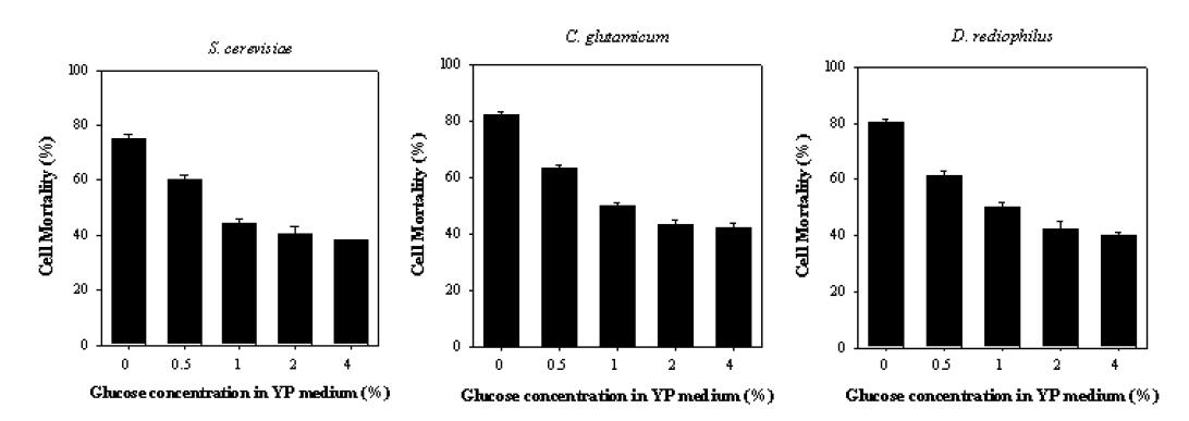 YPD배지의 glucose양을 조절하여 S. cerevisiae, C. glutamicum, D. radiophilus에 대한 S. cerevisiae의 리소좀의 항균활성 분석