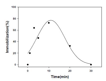 효모에서 추출한 리소좀 내의 시간에 따른 고정화율 분석