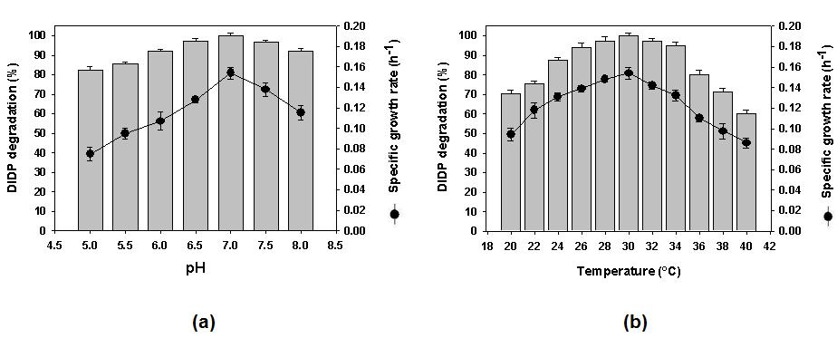 Bacillus sp. SB-007 (a)pH와 (b)온도에 따른 비성장속도 및 DIDP 분해능