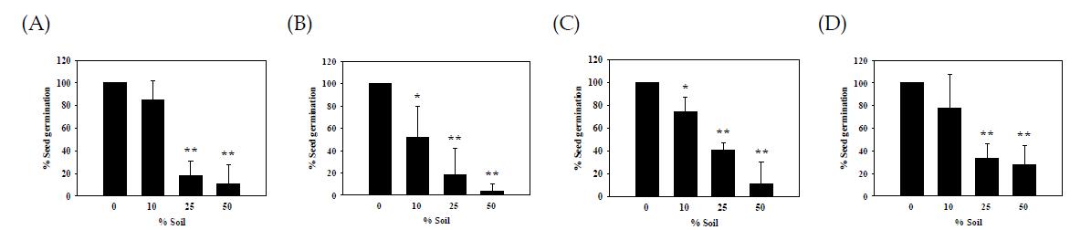 phenol이 포함된 토양에서의 상추 씨앗의 발아율 분석