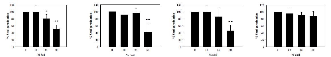 phenol이 포함된 토양에서의 보리 씨앗의 발아율 분석