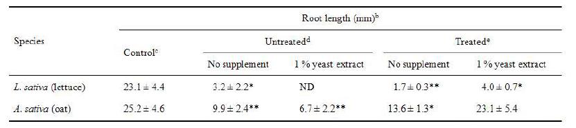 phenol이 포함된 토양에서의 두 종의 씨앗의 뿌리 성장률 분석