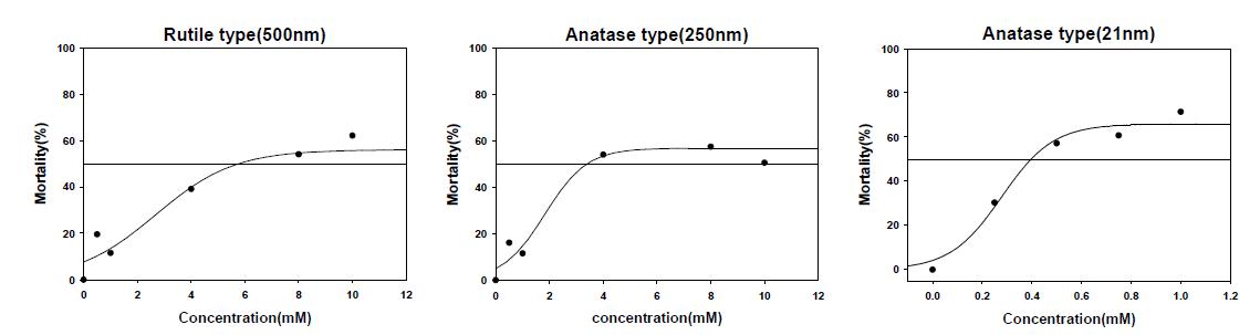 이산화티타늄의 급성 독성결과에 따라 회귀곡선을 이용한 50% 치사농도(LC50) 분석