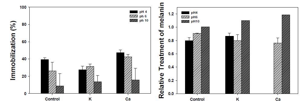 pH 변화와 양이온 처리를 통한 효소 고정화 및 그에 따른 멜라닌 분해효율 변화