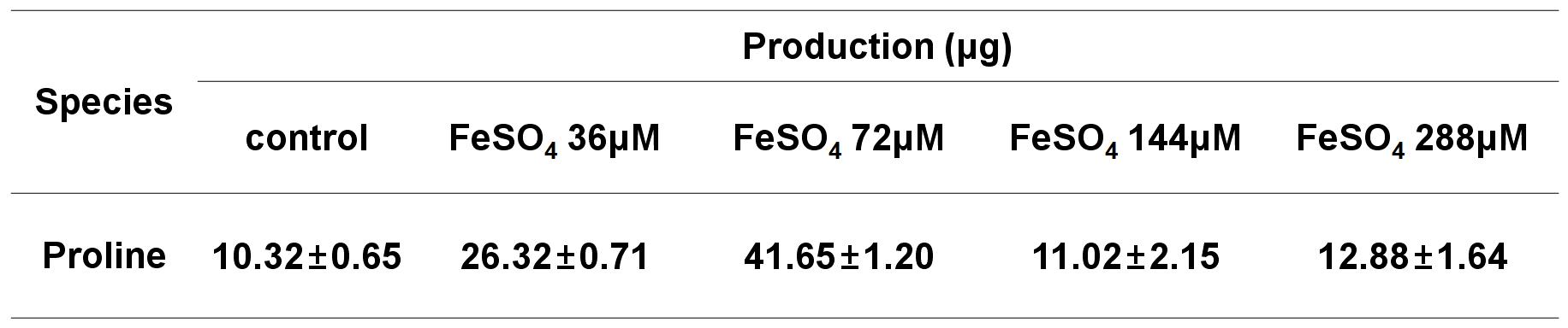 Fe2+ 첨가하였을 때, proline level 변화