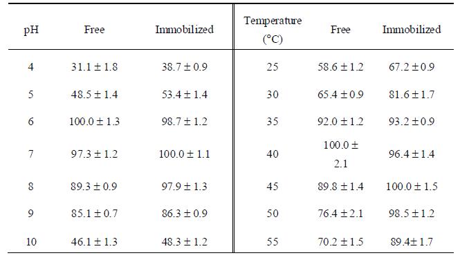 pH와 온도에 따른 비고정화 및 고정화 lysozyme의 상대적인 효소 활성 변화