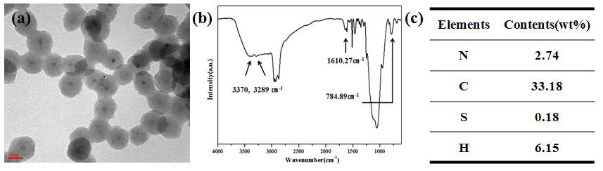 NH2-functionalized Fe3O4-encapsulated silica의 (a)TEM 이미지, (b) IR스펙트럼, (c)원소분석 결과