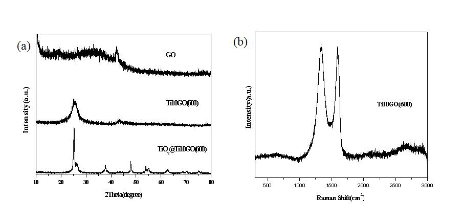 Graphene-TiO2 (a) XRD 패턴과 (b) Raman spectrrum