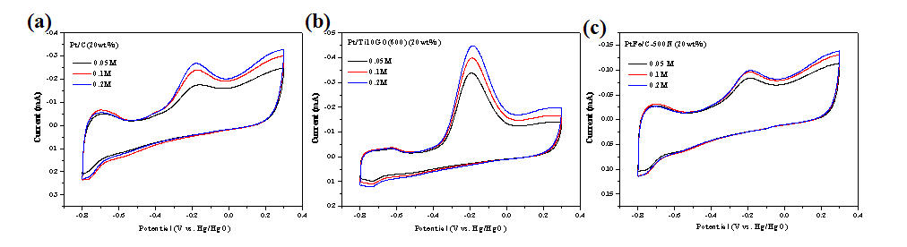 질소함유 폐수의 분해실험 (a)Pt/C, (b)Pt/Graphene-TiO2, (c)PtFe/C