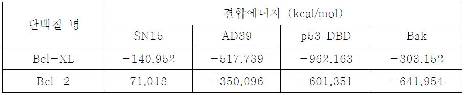 Bcl-2 와 SN15, AD39 및 p53 DBD 간의 결합 에너지