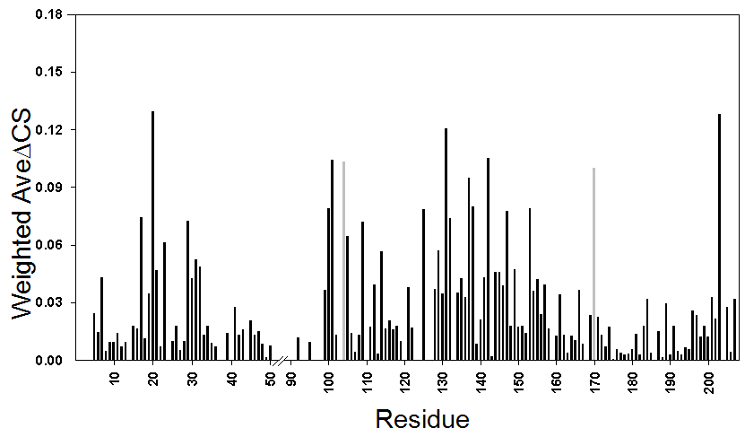 SN15 펩타이드 결합에 의한 Bcl-2 잔기의 NMR chemical shift perturbation.