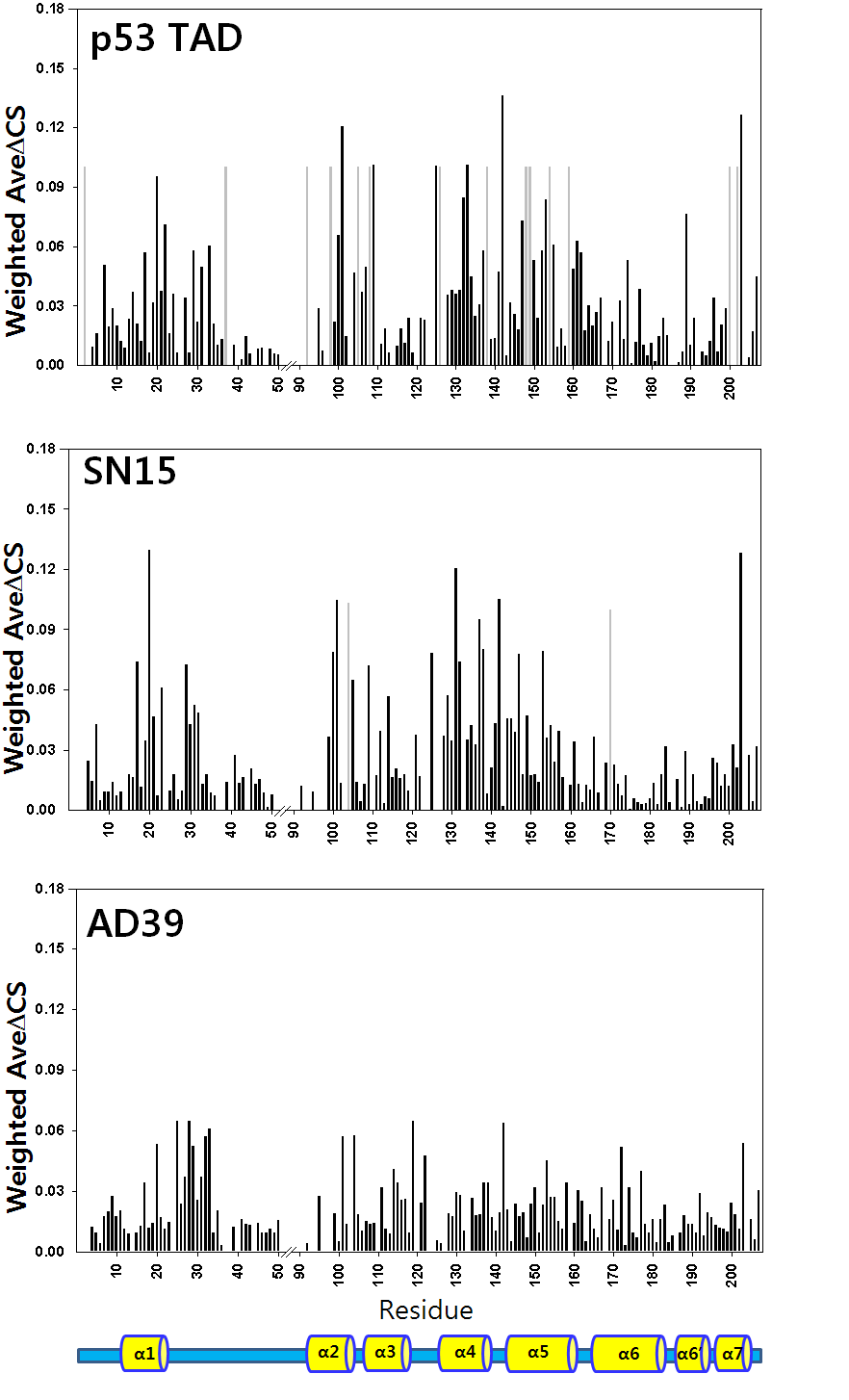 p53 TAD (A), SN15 펩타이드 (B) 및 AD39 펩타이드 (C) 결합에 의한 Bcl-2 의 NMR chemical shift perturbation.