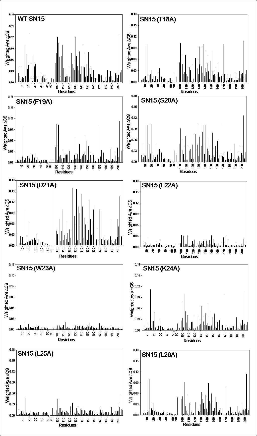 Mutant SN15 펩타이드 결합에 의한 Bcl-2 잔기의 NMR chemical shift perturbation.