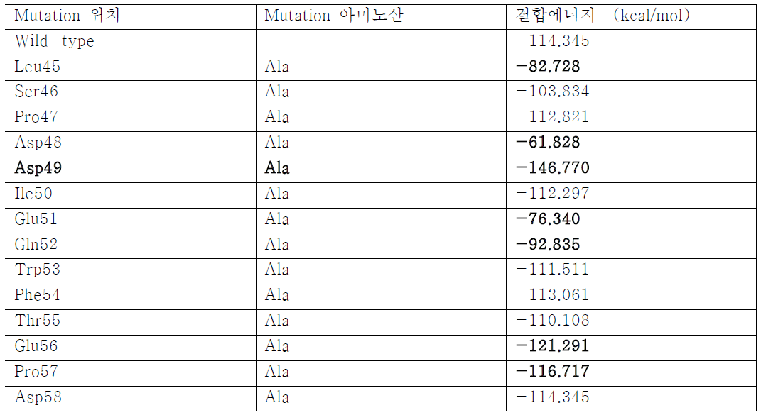 Ala-scanning mutagenesis 을 도입한 AD39 펩타이드 analog 와 Bcl-2 간 결합 에너지