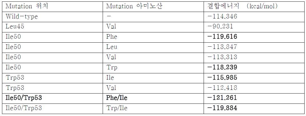소수성 아미노산에 돌연변이가 도입된 AD39 펩타이드 analog 와 Bcl- 2 간 결합 에너지