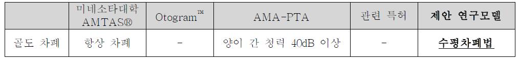 골도전도 차폐 적용에 대한 타 시스템과의 차별성