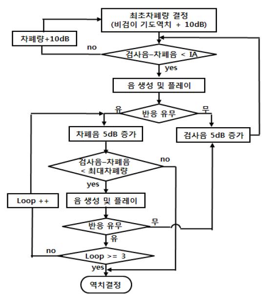 수평차폐법을 사용한 적정 차폐량 및 역치 결정 알고리즘.